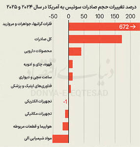 هدف‌گیری اشتباه سیاست تجاری