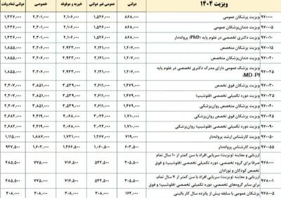 عکس/ تعرفه ویزیت ۱۴۰۴ پزشکان عمومی، متخصص و فوق تخصص | اقتصاد24