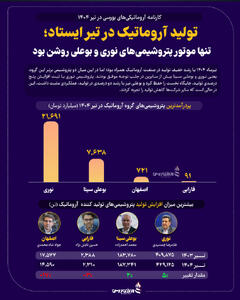 کارنامه آروماتیکی‌های بورسی در تیر 1404 +اینفوگرافیک