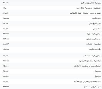 قیمت گوشت مرغ، امروز ۱۶ مرداد ۱۴۰۴