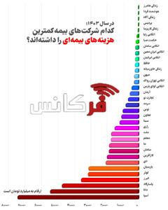 در سال 1403؛ کدام شرکت‌های بیمه کمترین هزینه‌های بیمه‌ای را داشته‌اند؟