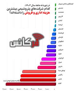 در دوره نه‌ماهه سال 1403؛ کدام شرکت‌های پتروشیمی بیشترین هزینه اداری و فروش را داشته‌اند؟
