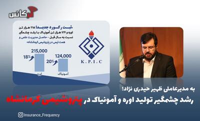 به مدیرعاملی ظهیر حیدری نژاد؛ رشد چشمگیر تولید اوره و آمونیاک در پتروشیمی کرمانشاه