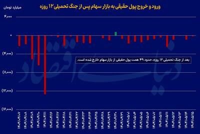 صعود در نیمه دوم؟