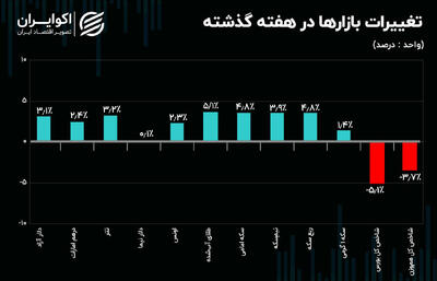 کدام اخبار رشد دلار را متوقف کرد+ نمودار