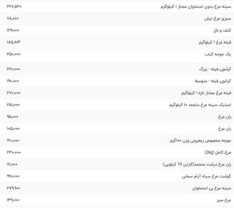 قیمت گوشت مرغ، امروز ۱۸ مرداد ۱۴۰۴