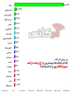 در سال ۱۴۰۳؛ کدام بانک‎‌ها بیشترین نرخ رشد سپرده‌گذاری را داشته‌اند؟ + اینفوگرافی
