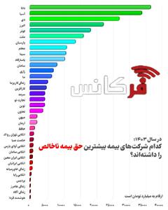 در سال ۱۴۰۳؛ کدام شرکت‌های بیمه بیشترین حق‌بیمه خالص را داشته‌اند؟