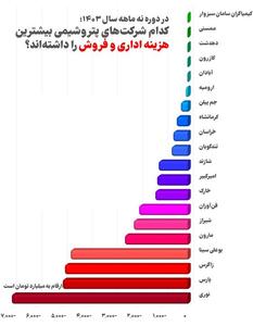 در دوره نه‌ماهه سال ۱۴۰۳؛ کدام شرکت‌های پتروشیمی بیشترین هزینه اداری و فروش را داشته‌اند؟ + اینفوگرافی