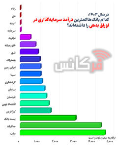 در سال ۱۴۰۳؛ کدام بانک‎‌ها کم‌ترین درآمد سرمایه‌گذاری در اوراق بدهی را داشته‌اند؟ + اینفوگرافی
