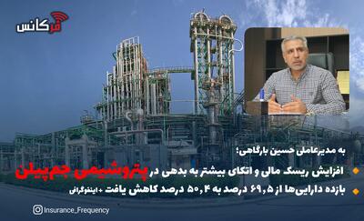 به مدیرعاملی حسین بارگاهی؛ افزایش ریسک مالی و اتکای بیشتر به بدهی در پتروشیمی جم‌پیلن / بازده دارایی‌ها از ۶۹.۵ درصد به ۵۰.۴ درصد کاهش یافت + اینفوگرافی