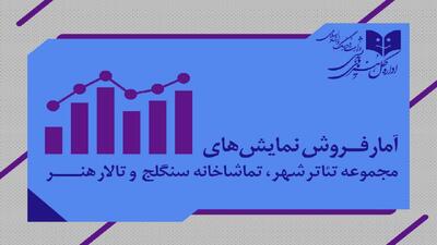 آمار مخاطب و فروش سالن‌های اداره‌کل‌هنرهای‌نمایشی اعلام شد