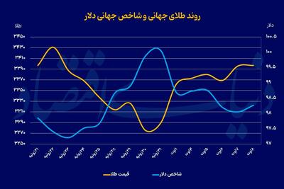 حمله ترامپ به فلز زرد
