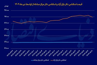 عقب‌نشینی اول هفته دلار