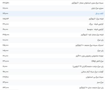 قیمت گوشت مرغ، امروز ۱۹ مرداد ۱۴۰۴