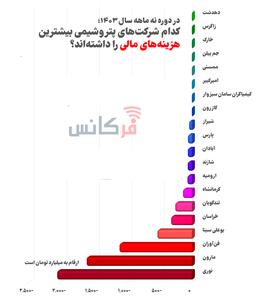 در دوره نه‌ماهه سال 1403؛ کدام شرکت‌های پتروشیمی بیشترین هزینه‌های مالی را داشته‌اند؟