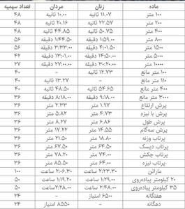 فاصله دوومیدانی‌کاران ایران تا مسابقات جهانی/ تنها ۱ نفر در رنکینگ - پارس فوتبال