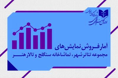 رکورد فروش نمایش های تئاترشهر، تالار هنر و سنگلج؛ بیش از 12 هزار تماشاگر جذب شد