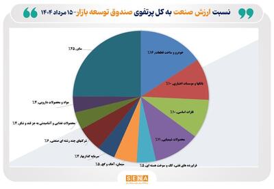 ورود صندوق توسعه بازار سرمایه به صنایع کوچک بازار
