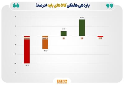 روندهای متناقض در بازارهای جهانی؛ از سقوط انرژی تا رشد فلزات گران‌بها