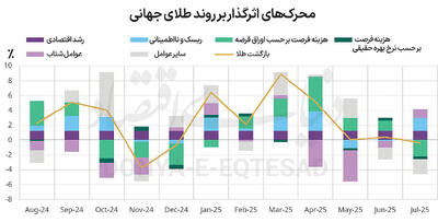شارژ فلز زرد با ریسک