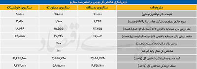 نقشه بورس 1404