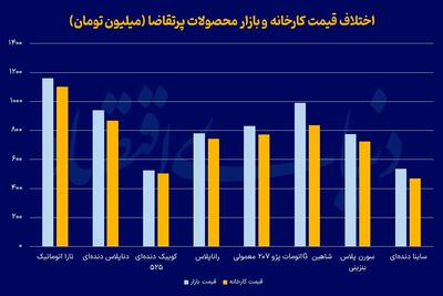 پایان سوخت‌رسانی «رانت خودرو»