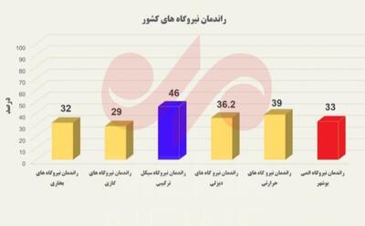 اینفوگرافی/ میزان تولید برق نیروگاه‌های کشور چقدر است؟ | اقتصاد24