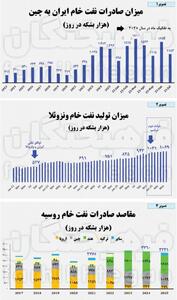 کارنامۀ ۲۰۰ روزۀ ترامپ در جنگ نفتی با ایران، ونزوئلا و روسیه چگونه بود؟