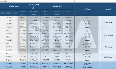 ارزش معاملات بورس‌ های چهارگانه در تیر امسال