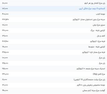 قیمت گوشت مرغ، امروز ۲۰ مرداد ۱۴۰۴