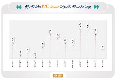 معرفی ۷ صنعت بورس با کم‌ترین P/E/ میانگین نسبت قیمت به درآمد بازار سهام (P/E) در تیر امسال به محدوده ۶.۱ رسید