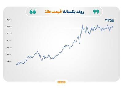 نوسان قیمت کالاها در آستانه توافق روسیه-اوکراین و تحولات تعرفه‌ای آمریکا