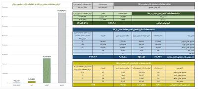 ارزش معاملات گواهی سپرده طلا به ۱.۳ همت رسید