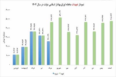 تراز مثبت ۳۰ همتی تامین مالی دولت تا نیمه مرداد ۱۴۰۴