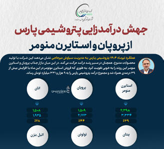 جهش درآمدزایی پتروشیمی پارس