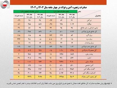 رشد ۱۳ درصدی حجم صادرات آهن و فولاد ایران در ۴ ماهه نخست امسال‌/ جزئیات کامل حجم و ارزش صادرات محصولات زنجیره فولاد