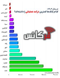 کدام بانک‌ها در سال ۱۴۰۳ کمترین درآمد عملیاتی را داشتند؟