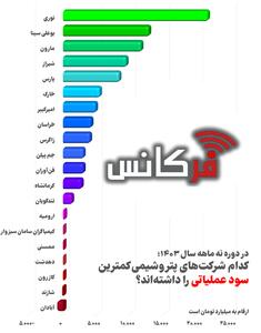 در دوره نه‌ماهه سال ۱۴۰۳؛ کدام شرکت‌های پتروشیمی کمترین سود عملیاتی را داشته‌اند؟