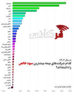 در سال ۱۴۰۳؛ کدام شرکت‌های بیمه بیشترین سود خالص هر سهم را داشته‌اند؟