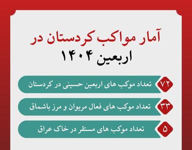 اینفوگرافیک| فعالیت ۷۲ موکب در کردستان
