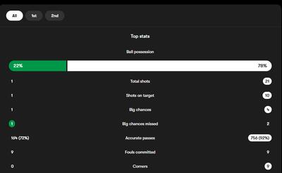 تیرول ۰-۴ رئال مادرید؛ تمرین تاکتیکی سپیدها مقابل دیوار بتنی اتریشی - پارس فوتبال