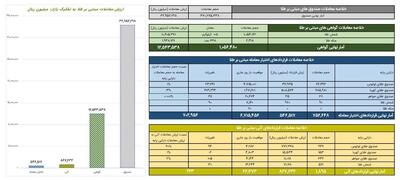 ارزش معاملات صندوق‌های طلا به ۳.۳ همت رسید
