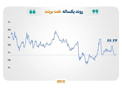 بازارهای جهانی در انتظار داده‌های تورمی آمریکا؛ جهش طلا و نفت، فشار عرضه بر گاز طبیعی