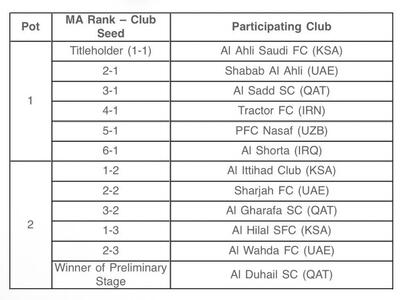 الهلال در سید دوم و تراکتور در سید اول لیگ نخبگان آسیا