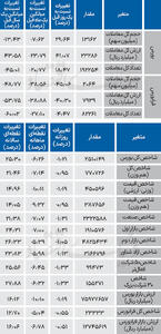  نبض شاخص - ۱۴۰۴/۰۵/۲۲