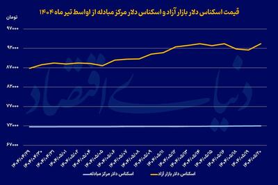 دلار در کریدور ۹۰