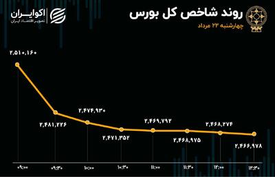 هفته‌ای تلخ برای بازار سهام؛ بورس به کم‌ترین ارزش دلاری خود رسید