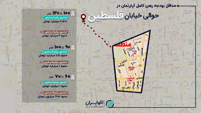 حداقل بودجه رهن کامل خانه در خیابان فلسطین + جدول