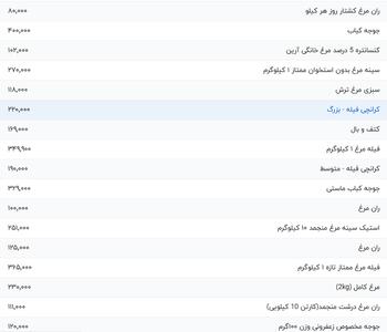 قیمت گوشت مرغ، امروز ۲۲ مرداد ۱۴۰۴
